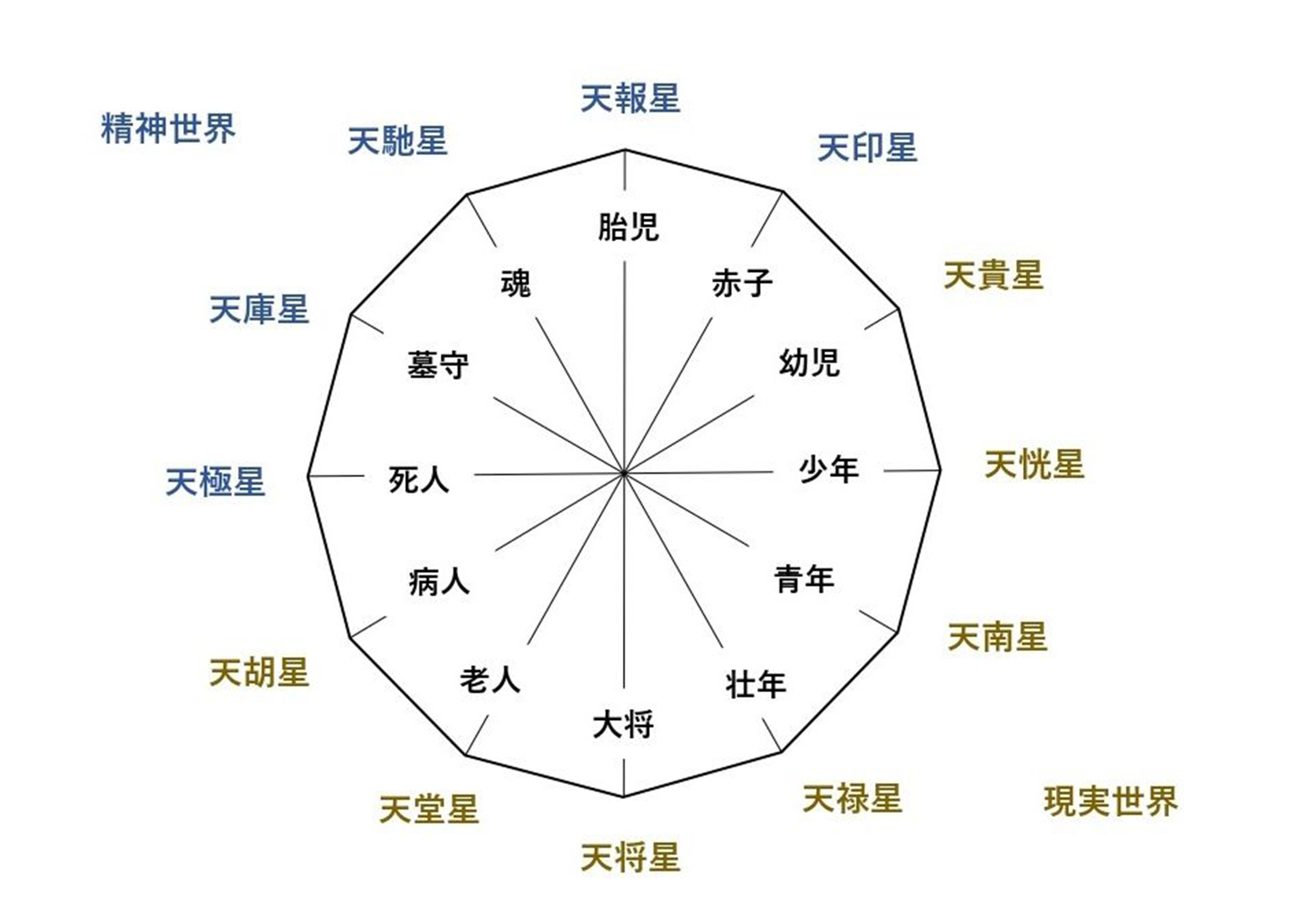 12大従星 12大従星