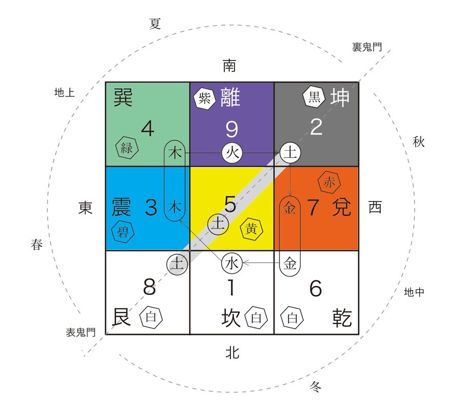 9星図