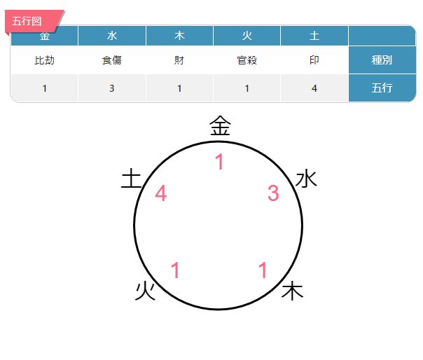五行占い